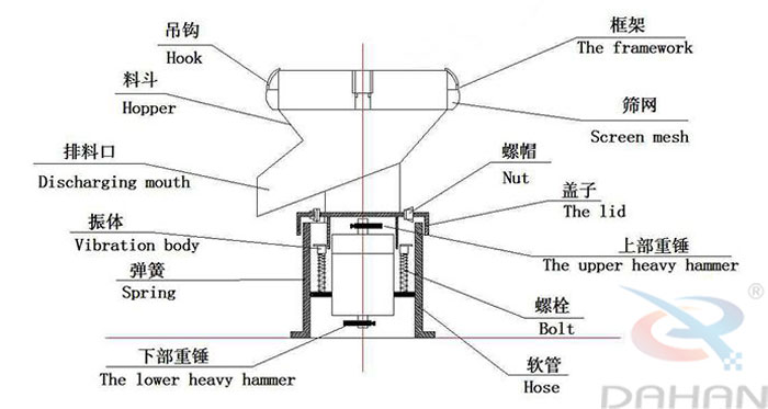 450型過濾篩結(jié)構(gòu)：吊鉤，料斗，排料口，振體，彈簧，下部重錘，篩網(wǎng)，螺帽，蓋子，上部重錘，螺栓，軟管。