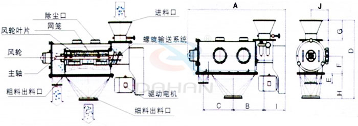 氣旋篩結(jié)構(gòu)：除塵口，網(wǎng)籠，風(fēng)輪，粗料出料口，細(xì)料出料口，驅(qū)動(dòng)電機(jī)，主軸。