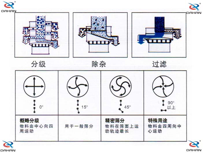 旋振篩結構原理示意圖：概率分級，物料由中心向四周運動，精密篩分：物料在篩面上運動軌跡較長特殊用途：物料有四周向中心運動。