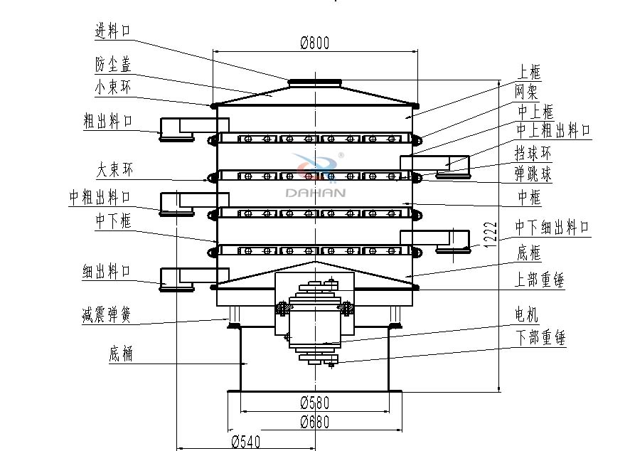800型全不銹鋼振動(dòng)篩結(jié)構(gòu)：防塵蓋，出料口，大束環(huán)，中框，底框，上下重錘。