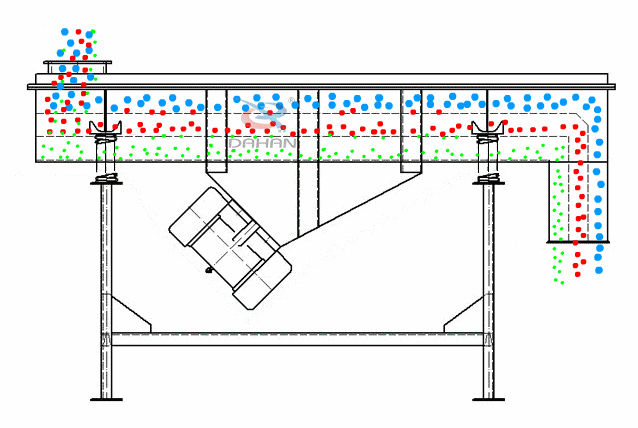 直線振動(dòng)篩為雙振動(dòng)電機(jī)驅(qū)動(dòng)。當(dāng)兩臺(tái)振動(dòng)電機(jī)做同步、反向旋轉(zhuǎn)時(shí)，其偏心塊所產(chǎn)生的激振力在平行于電機(jī)軸線的方向相互抵消，在垂直于電機(jī)軸的方向疊為一合力，因此篩機(jī)的運(yùn)動(dòng)軌跡為一直線。