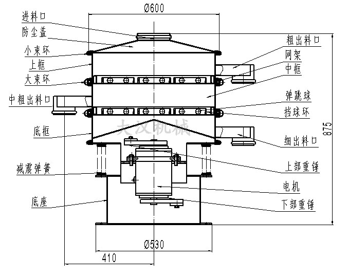 旋振篩結構圖：進料口，防塵蓋，大束環(huán)，網架，擋球環(huán)，底框。