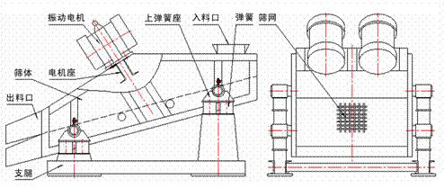 1235型礦用振動(dòng)篩示意圖：振動(dòng)電機(jī)，篩體，電機(jī)座，出料口，支腿，彈簧