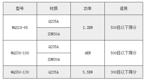 氣旋篩技術(shù)參數(shù)：功率：2.2-5.5kw適用于：500或300目一下物料的篩分。