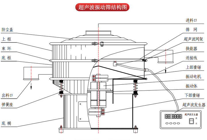 超聲波振動(dòng)篩由進(jìn)料口，篩網(wǎng)，防塵蓋，網(wǎng)架，出料口束環(huán)，加重塊，彈簧，機(jī)座，振動(dòng)電機(jī)，下部重錘等部件組成。