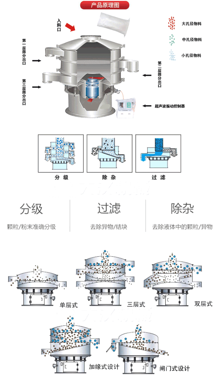 超聲波振動(dòng)篩工作原理:將220V、50Hz或110V、60Hz電能輸入超聲波電源通過(guò)超聲波換能器轉(zhuǎn)化為18KHz的高頻電能,該系統(tǒng)在傳統(tǒng)的振動(dòng)篩基礎(chǔ)上在篩網(wǎng)上引入一個(gè)低振幅、高頻率的超聲振動(dòng)波（機(jī)械波），以改善超微細(xì)分體的篩分性能。從而解決了強(qiáng)吸附性、易團(tuán)聚、高靜電、高精細(xì)、高密度、輕比重等篩分難題。