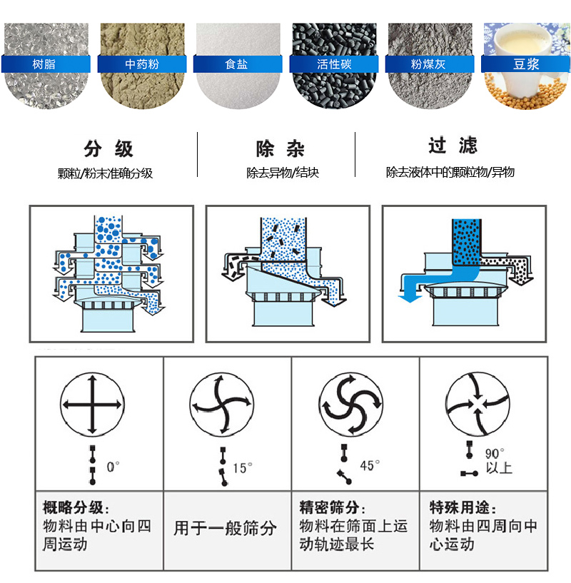 振蕩篩適用范圍：顆粒，粉末，粘液等物料的篩分