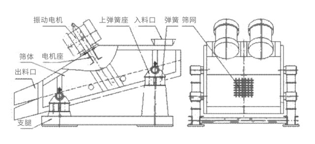 礦用振動(dòng)篩主要由激振器、篩體、篩網(wǎng)、減振裝置及座架等組成