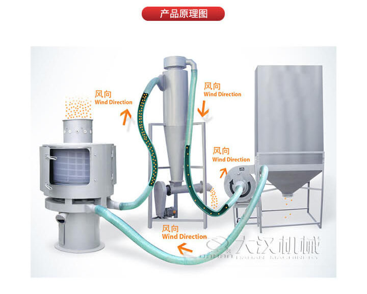 氣流篩是通過將負壓氣流將物料于空氣混合后，進入篩機風輪中間，通過風輪葉片施加足夠的離心力，向桶狀的篩網(wǎng)噴射過網(wǎng)，經(jīng)過蝸殼收集，不能過網(wǎng)的物料由自動排渣口排出，從而實現(xiàn)物料的篩分目的。