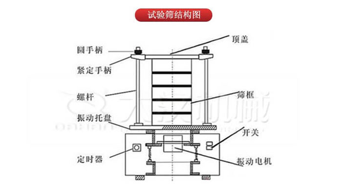 實驗篩結(jié)構(gòu)：圓手柄，緊定手柄，螺桿，定時器，開關等結(jié)構(gòu)