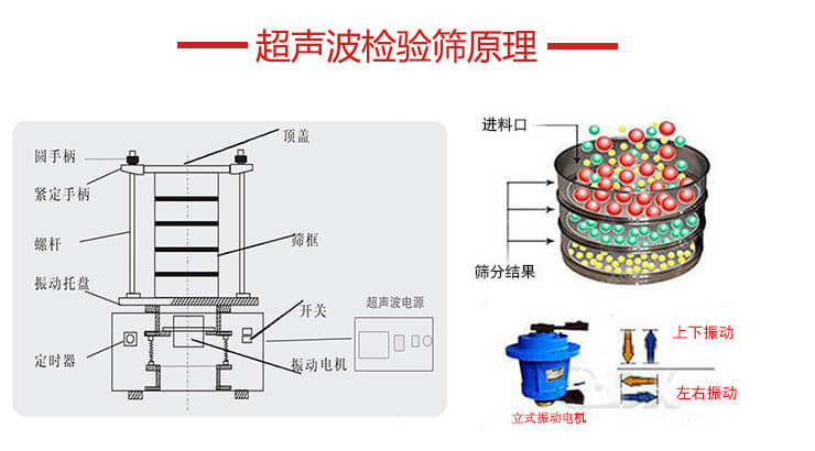 超聲波檢驗(yàn)篩結(jié)構(gòu)頂蓋，圓手柄，緊定手柄，螺桿，振動(dòng)托盤以及電機(jī)的運(yùn)作方式展示圖。
