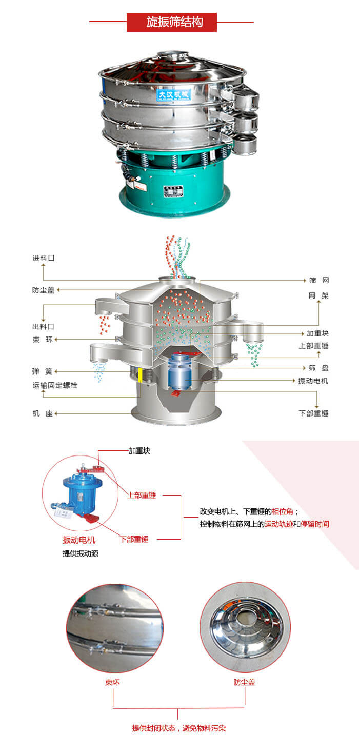 圓篩機(jī)結(jié)構(gòu)展示：進(jìn)料口，出料口，篩網(wǎng)，網(wǎng)架，束環(huán)，彈簧，篩盤等