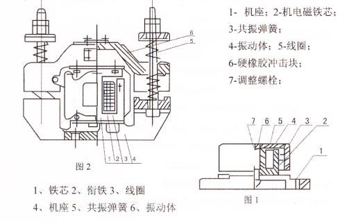 CZ電磁倉壁振動(dòng)器結(jié)構(gòu)主要：鐵芯，機(jī)座，線圈，共振彈簧，振動(dòng)體，調(diào)整螺栓等。