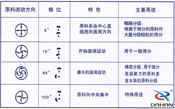 5度特色：原料系由中心直線流向圓周方向。15度開始漩渦運動85度做長的漩渦運動100度原料箱中央集中。