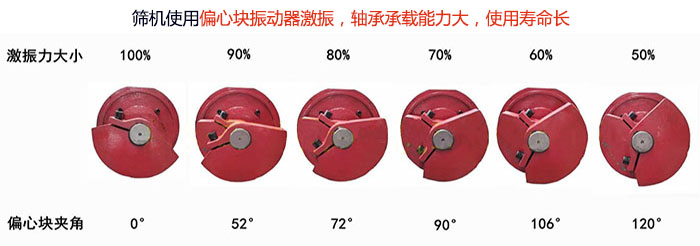 直線篩分機篩機使用偏心塊振動器激振，軸承承載能力大，使用壽命長