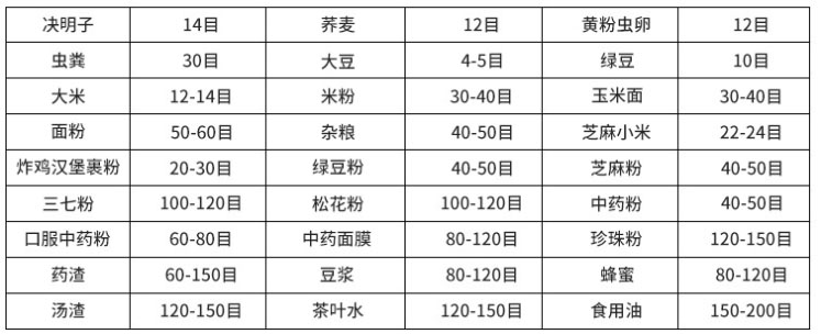 常見物料參考表，根據(jù)物料粗細(xì)選擇篩框