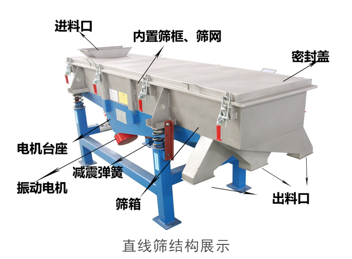 直線篩結(jié)構(gòu)包括：進(jìn)料口，網(wǎng)架裝置（內(nèi)部），減震裝置，振動(dòng)電機(jī)，收塵口，出料口，底部電機(jī)等。