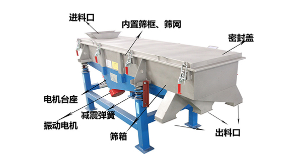 直線外部結構篩箱，密封蓋，出料口，進料口，電機臺座等。