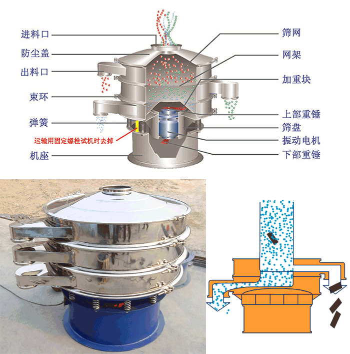 顆粒振動篩結(jié)構(gòu)：進料口，篩網(wǎng)，網(wǎng)架，防塵蓋，出料口，束環(huán)，加重塊，上部重塊。