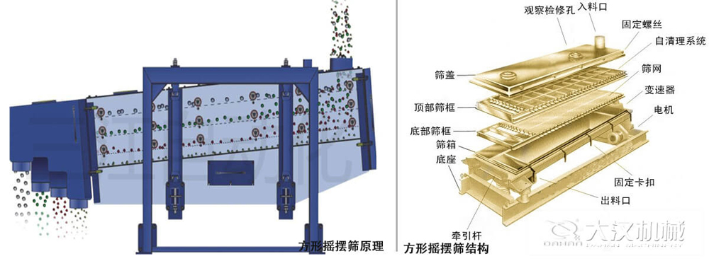 方形搖擺篩又稱往復(fù)篩，其驅(qū)動(dòng)裝置所產(chǎn)生的振動(dòng)力是繞固定軸，方向呈一定規(guī)律變化的慣性力，其本質(zhì)是有偏心輪繞定軸轉(zhuǎn)動(dòng)所形成的往復(fù)慣性力。由于其慣性帶動(dòng)物料的運(yùn)動(dòng)從而實(shí)現(xiàn)方形搖擺篩的篩分效果。該結(jié)構(gòu)是由：篩蓋，頂部篩框，底部篩框，篩網(wǎng)，出料口等部件組成。