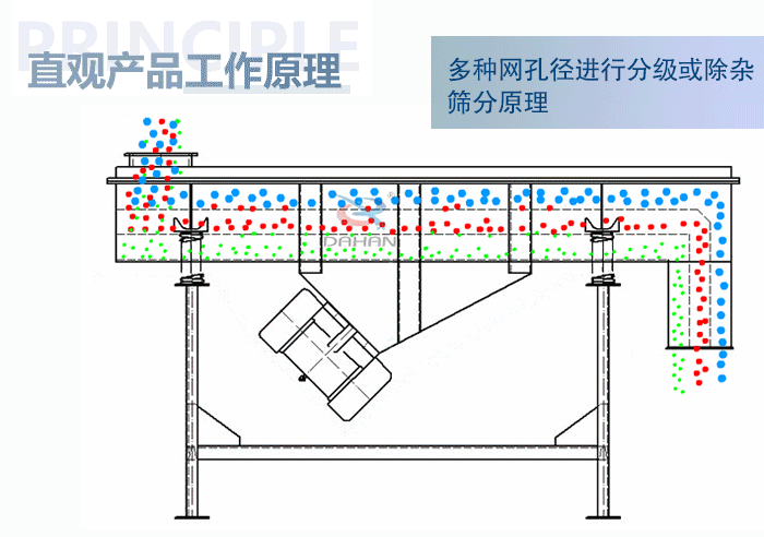 直觀方形振動(dòng)篩工作原理：多種網(wǎng)孔徑進(jìn)行分級(jí)或除雜篩分原理。