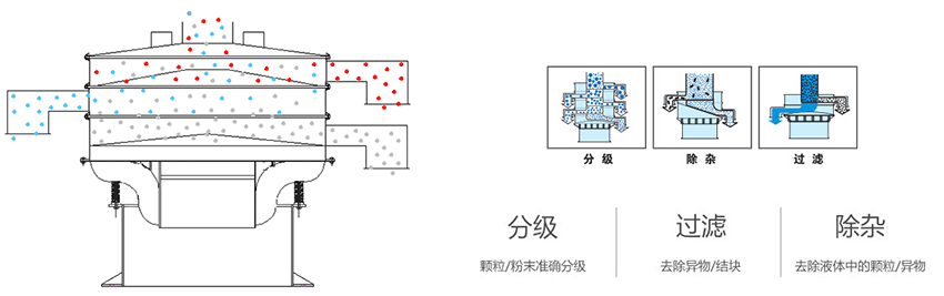 該產(chǎn)品利用的是振動電機上的偏心塊的大小，帶動振動電機的激振力曾加，從而 實現(xiàn)化工振動篩在篩網(wǎng)上篩分的作用。