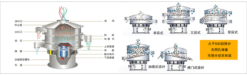 化工振動篩主要由：進料口，篩網(wǎng)，出料口，防塵蓋，網(wǎng)架，加重塊，上部重錘，篩盤，下部重錘，振動電機，彈簧，機座，運輸固定螺栓等部件組成。