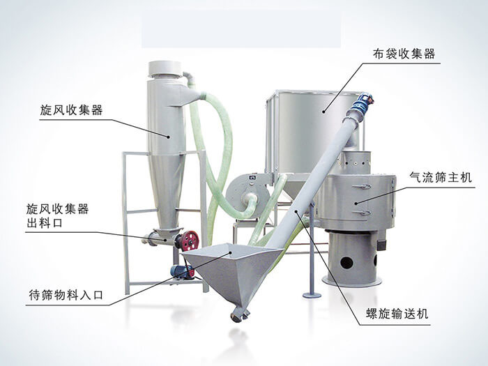 氣流篩配套設(shè)備：旋風(fēng)收集器，布袋收集器，旋風(fēng)收集器出料口，氣流篩主機(jī)，待篩物料入口，螺旋輸送器。
