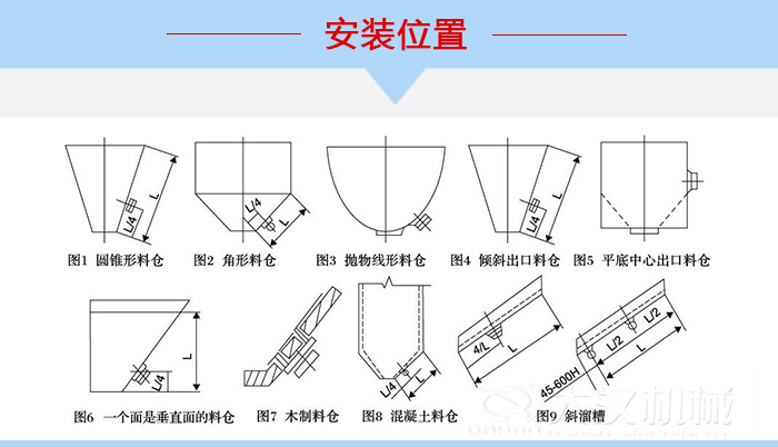不同形狀的料倉倉壁振動器安裝位置，圖1為圓錐形料倉，圖2為角形料倉，圖3拋物線形料倉，圖4傾斜出口料倉，圖5平底中心出口料倉，圖6一個面是垂直面的料倉，圖7木制料倉，圖8混凝土料倉，圖9斜溜槽。