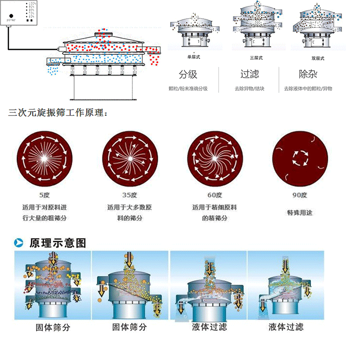 單雙層振動篩工作功能：分機(jī)：顆粒/粉末準(zhǔn)確分級，過濾：去除異物/結(jié)塊，除雜：去除液體中的顆粒/異物。 單雙層振動篩不同震動角度的不同適用物料：5度：適用于對原料進(jìn)行大量的粗篩。35度：適用于大多數(shù)原料的篩分，60度適用于精細(xì)原料的精篩。90度特殊用途。