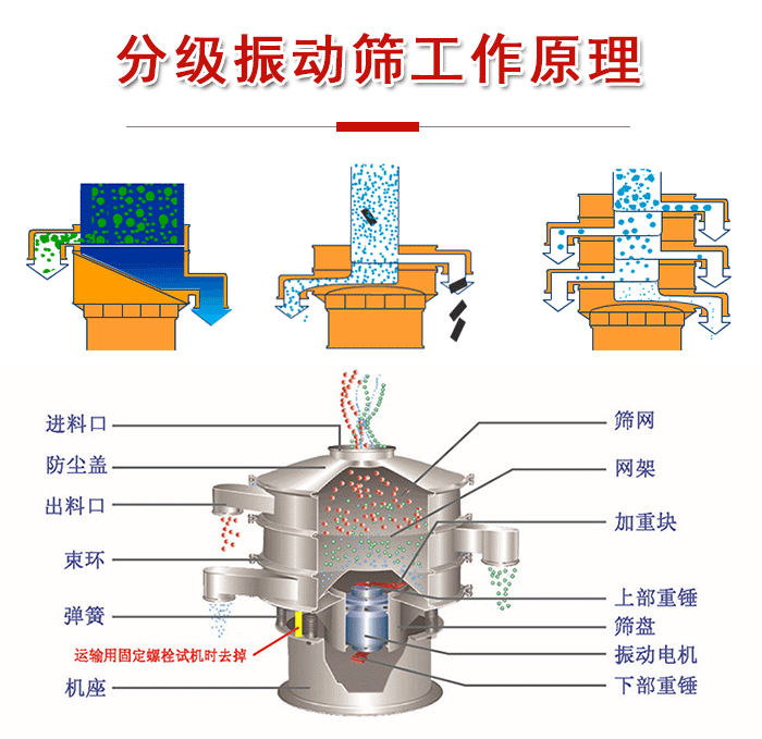 分級振動(dòng)篩內(nèi)部結(jié)構(gòu)：進(jìn)料口，防塵蓋，出料口，束環(huán)，彈簧，機(jī)座，篩網(wǎng)，網(wǎng)架，上部重錘，振動(dòng)電機(jī)，下部重錘。