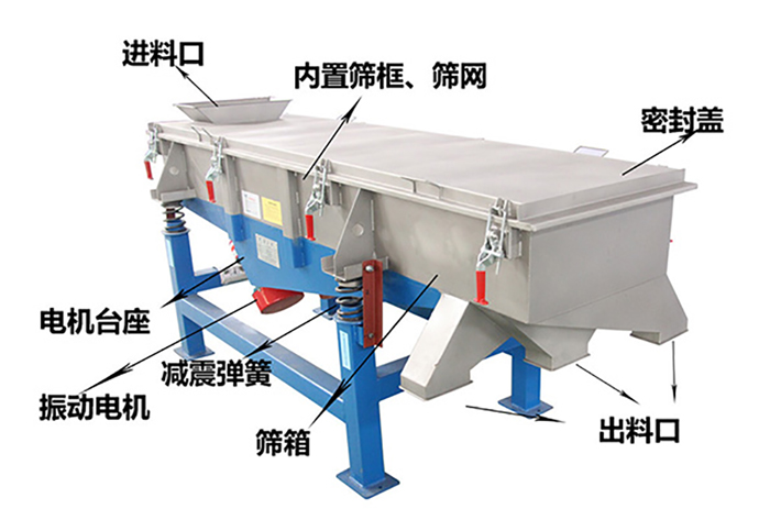方形振動(dòng)篩由密封蓋，減振彈簧，振動(dòng)電機(jī)，出料口，內(nèi)置篩框等結(jié)構(gòu)。