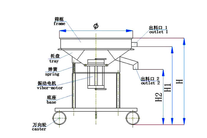 高頻篩結(jié)構(gòu)：托盤，彈簧，振動電機，底座，萬向輪，出料口等
