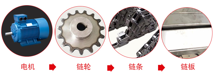 鏈板輸送機工作中所用到的主要部件：電機，鏈輪，鏈條，鏈板等部件的展示圖